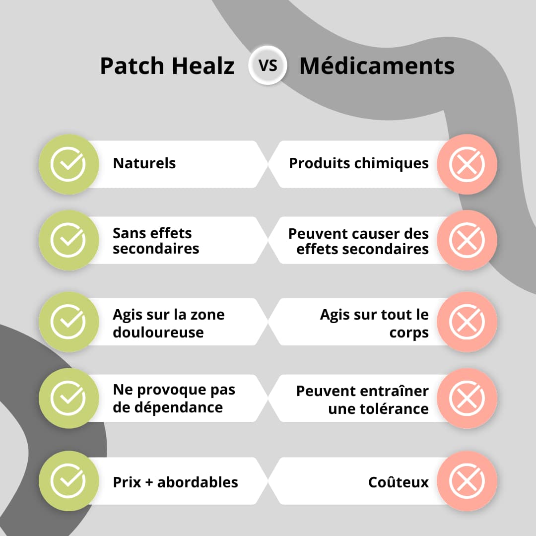 Tableau comparatif entre  les patchs anti douleurs de chez healz  contre les médicaments, où voit que les patchs ont bien plus de bénéfices 